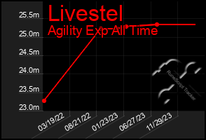 Total Graph of Livestel