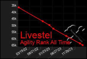 Total Graph of Livestel