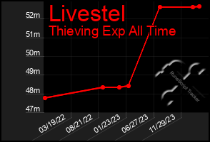 Total Graph of Livestel