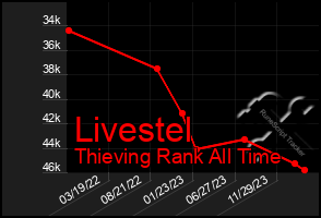 Total Graph of Livestel