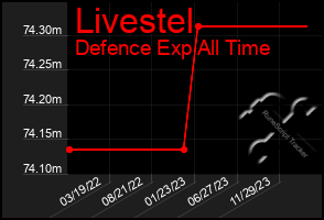 Total Graph of Livestel