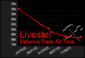 Total Graph of Livestel