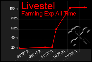 Total Graph of Livestel