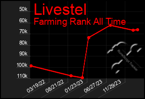 Total Graph of Livestel