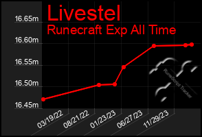 Total Graph of Livestel