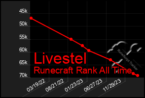 Total Graph of Livestel