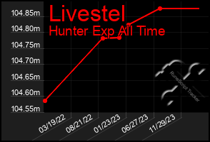 Total Graph of Livestel