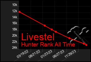 Total Graph of Livestel