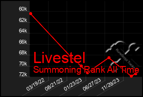 Total Graph of Livestel