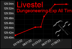 Total Graph of Livestel