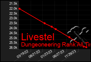 Total Graph of Livestel