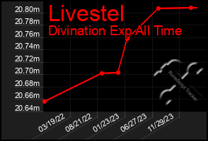 Total Graph of Livestel