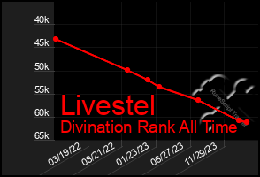 Total Graph of Livestel