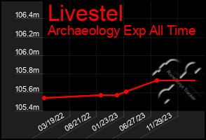 Total Graph of Livestel