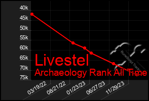 Total Graph of Livestel