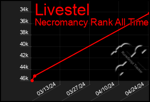 Total Graph of Livestel