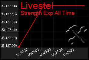 Total Graph of Livestel