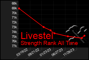 Total Graph of Livestel