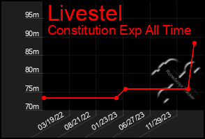 Total Graph of Livestel