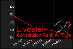 Total Graph of Livestel