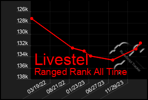 Total Graph of Livestel