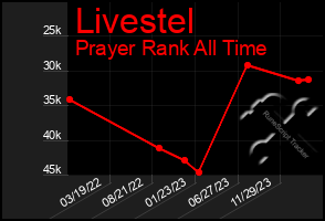 Total Graph of Livestel