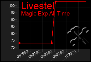 Total Graph of Livestel