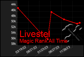 Total Graph of Livestel