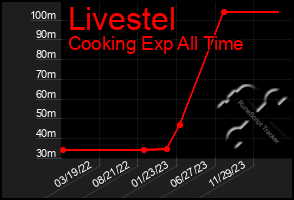 Total Graph of Livestel