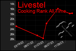 Total Graph of Livestel