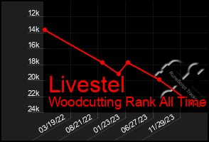 Total Graph of Livestel