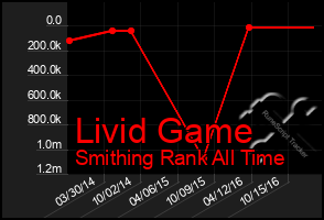 Total Graph of Livid Game