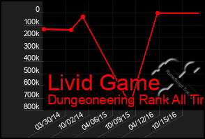 Total Graph of Livid Game