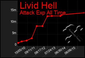 Total Graph of Livid Hell