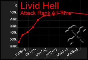 Total Graph of Livid Hell