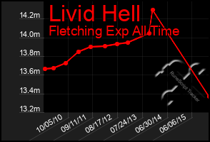 Total Graph of Livid Hell