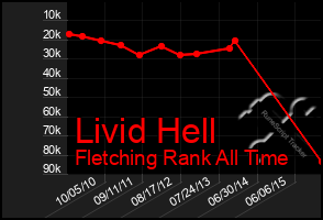 Total Graph of Livid Hell