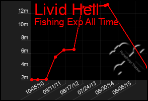 Total Graph of Livid Hell