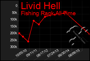 Total Graph of Livid Hell