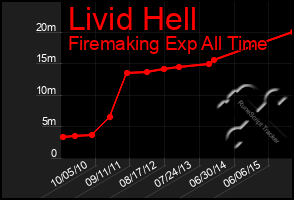 Total Graph of Livid Hell