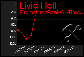 Total Graph of Livid Hell