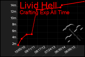 Total Graph of Livid Hell