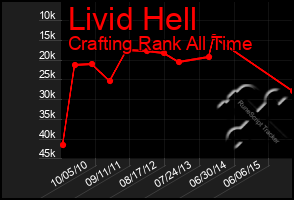 Total Graph of Livid Hell