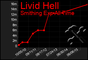 Total Graph of Livid Hell