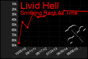 Total Graph of Livid Hell