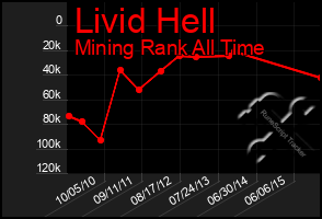 Total Graph of Livid Hell