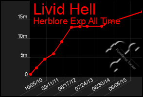 Total Graph of Livid Hell