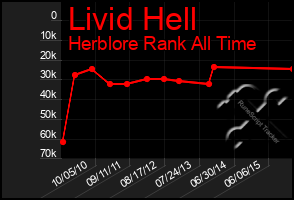 Total Graph of Livid Hell