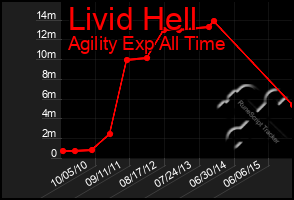 Total Graph of Livid Hell