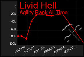 Total Graph of Livid Hell